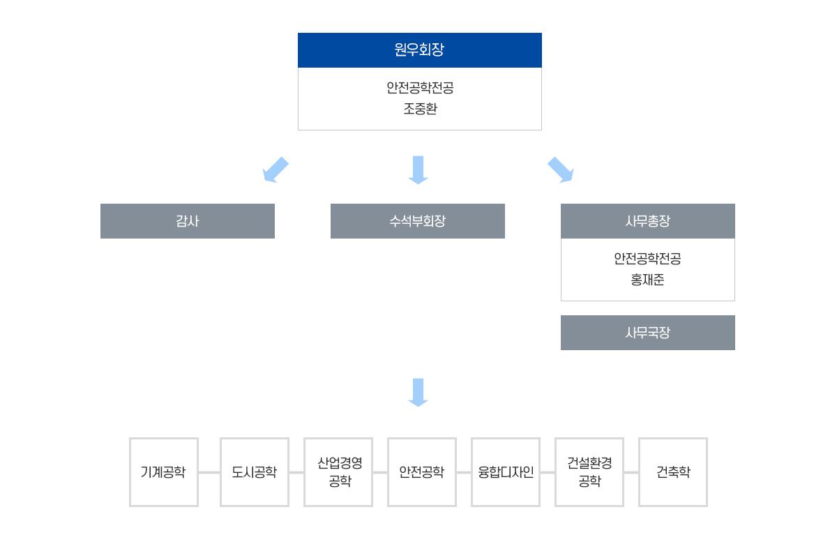 조직도